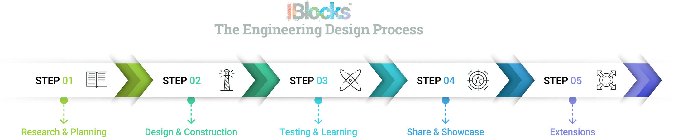 iBlocks Engineering Design Process