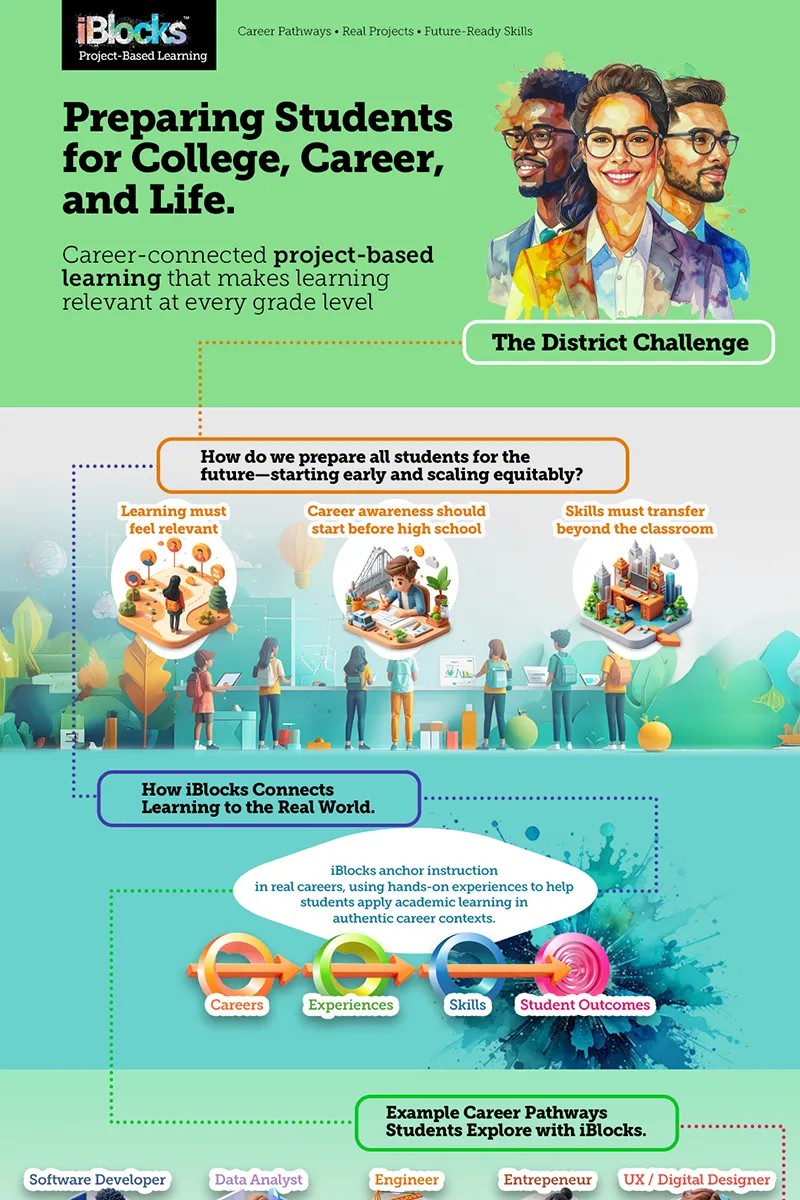 Preparing Students for College, Career, and Life Infographic