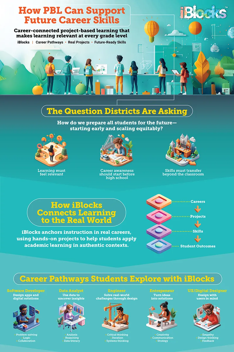 How PBL can Support Future Career Skills Infographic